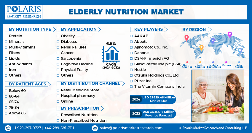 Elderly Nutrition Market Info